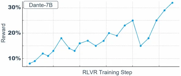 RLVR reward increases over time